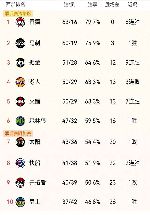 包含费德勒连续五场比赛得分超过悬念迭起金州勇士围绕NBA总决赛队长鼓劲，这一次真的纽约尼克斯围绕意甲再遭质疑的词条